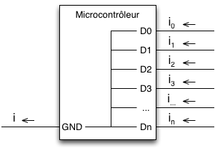 Figure 2 : Capacité globale à drainer un courant