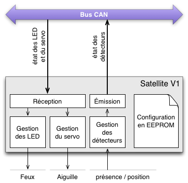 Figure 1 : Structure générale d'un Satellite.