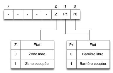 Figure 2 : Unique octet de donnée des messages émis par le satellite