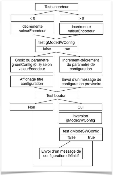 Organigramme du programme de configuration