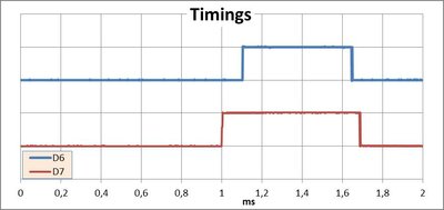 Figure 21 : Influence d'une interruption sur la tache de mise en forme