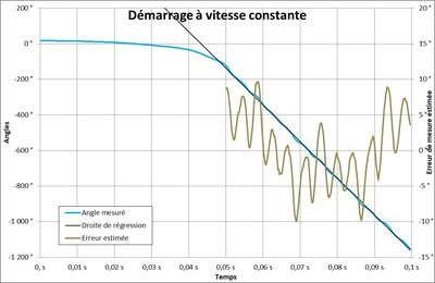 Figure 8 : Estimation de l'erreur de mesure (droite des moindres carrés)