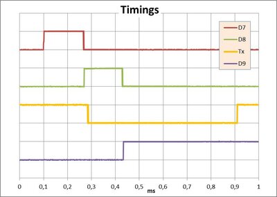 Figure 23 : Enchaînement des taches