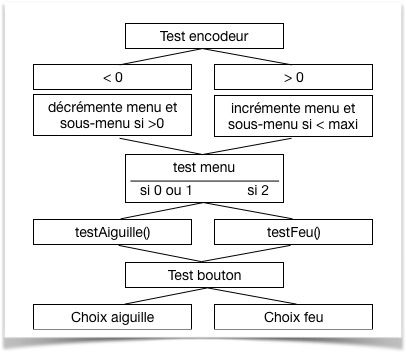 Organigramme du programme de tests