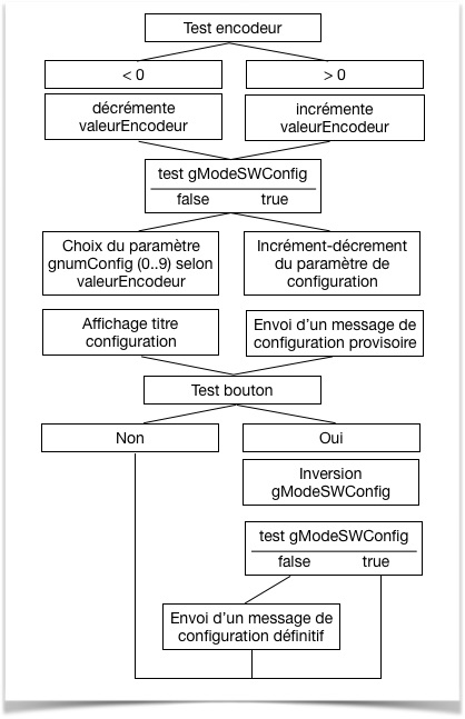 Organigramme du programme de configuration