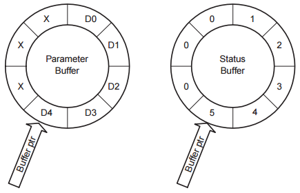 Tampon Circulaire de Atmel