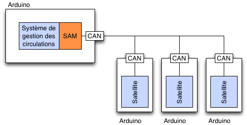 Figure 7 : Le gestionnaire sur Arduino