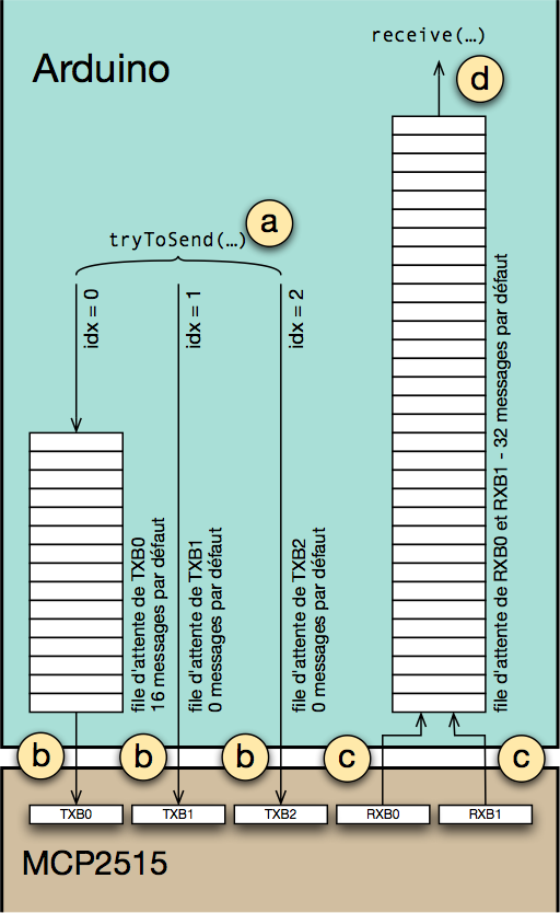 Figure 1 : Gestion des files d'attente
