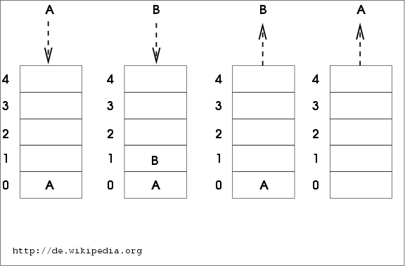 File:Lifo.png - Wikimedia Commons
