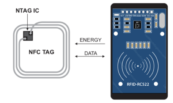 Figure 5 : principe de communication radio entre étiquette et lecteur