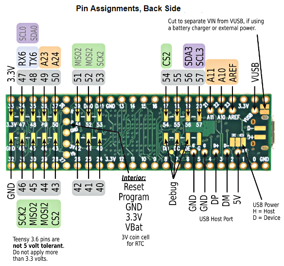 Teensy 3.6 vu de dos, plein de broches supplémentaires !