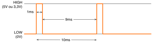 PWM à 10%