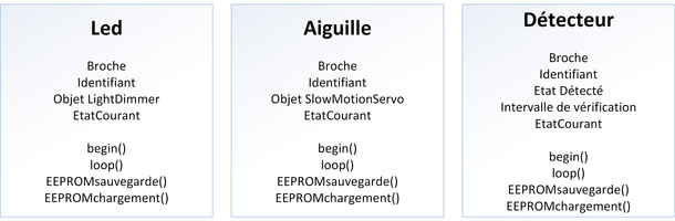Figure 2 : Les objets gérés par un Satellite, leurs attributs et leurs méthodes