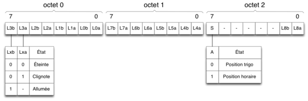 Figure 5 : Format des messages de consigne reçus par un Satellite