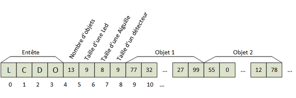 Figure 4 : Organisation des données sauvegardées en EEPROM.