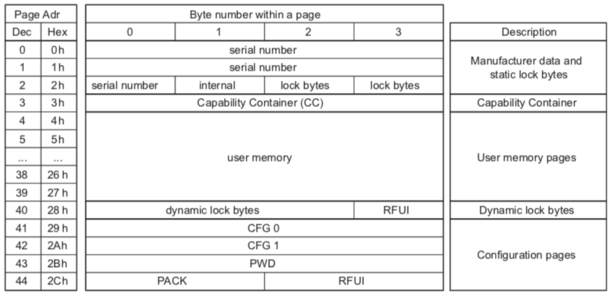 Figure 6 : organisation mémoire du NTAG213