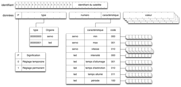 Figure 11 : Trame de réglage