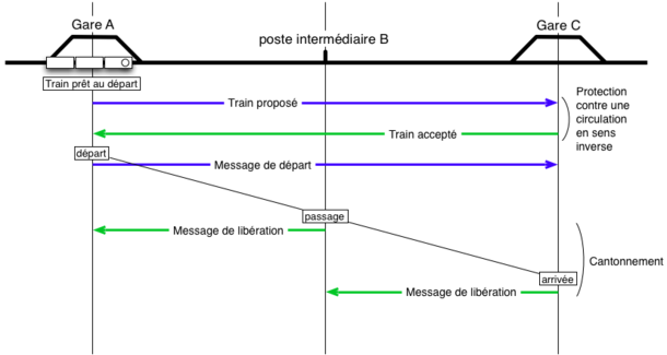 Protocole de communication pour la circulation des trains sur les lignes dépourvue de cantonnement automatique en Allemagne