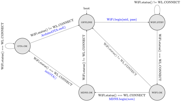 Figure 1 : La machine à état de connexion intégrant l'OTA.