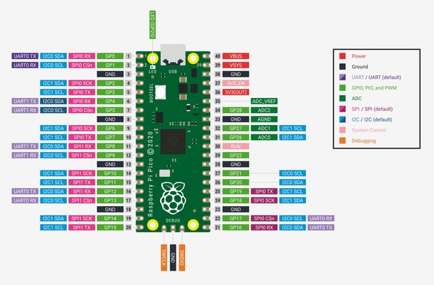Figure 3 : Brochage de la Raspberry Pi Pico.