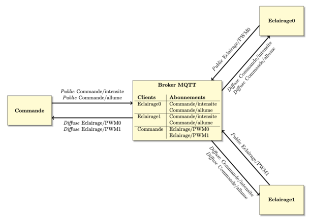 Figure 1 : Exemple de système MQTT