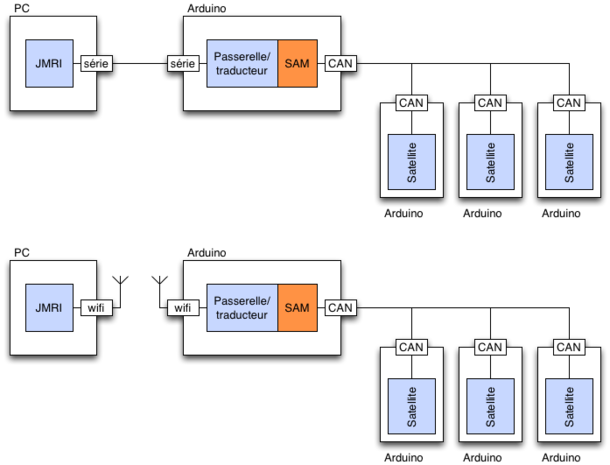Figure 8 : JMRI comme système de gestion des circulations