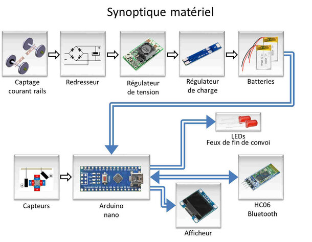 Figure 1 : synoptique matériel complet