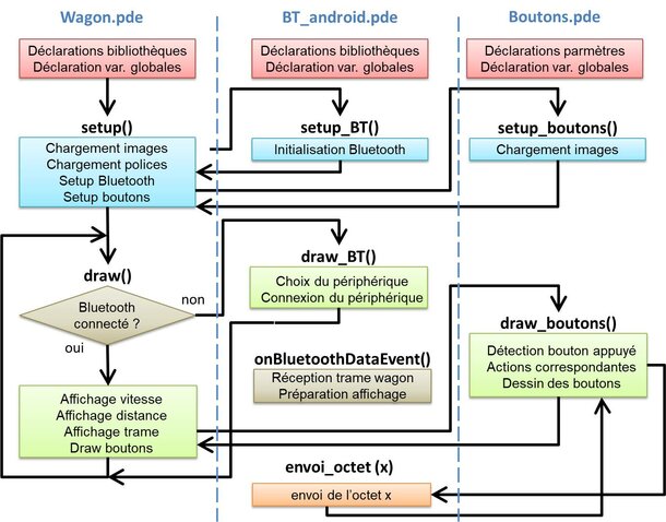 Figure 26 : Architecture logicielle de l'application Android