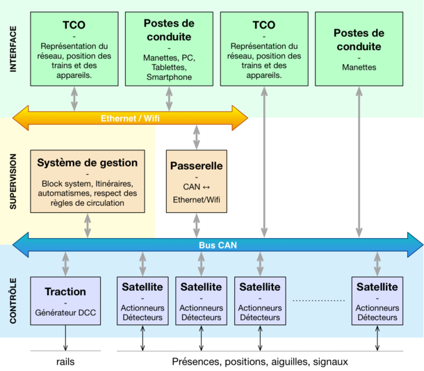Figure 1 : Architecture du Locoduinodrome