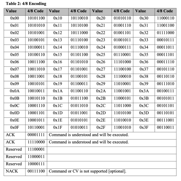 NMRA Table 2 : 4/8 Encoding