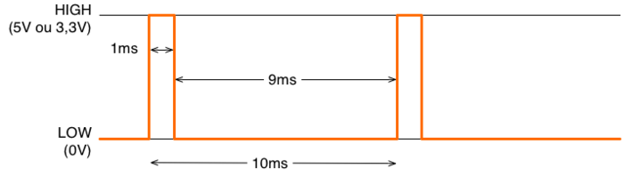 PWM à 10%