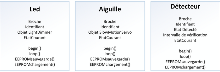 Figure 2 : Les objets gérés par un Satellite, leurs attributs et leurs méthodes