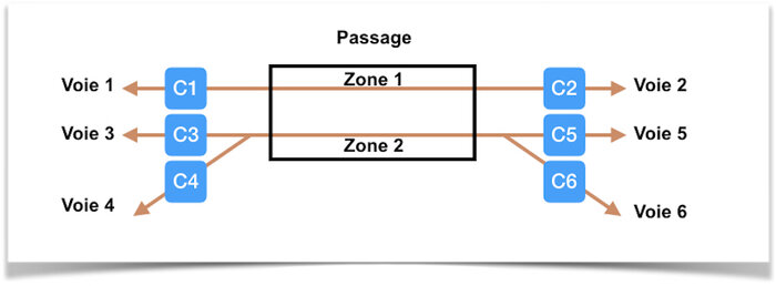 Figure 9. Le passage à niveau exemple dans cet article