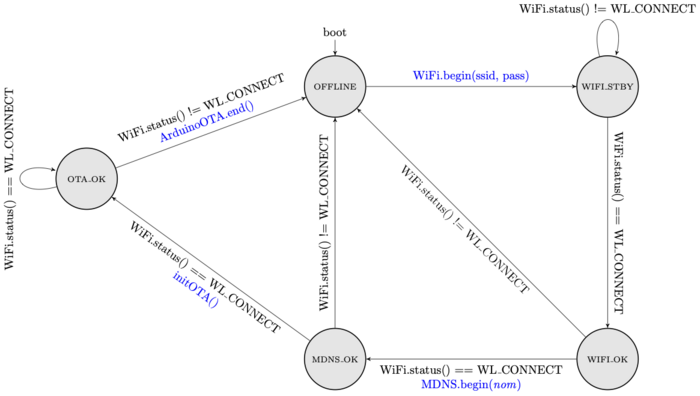 Figure 1 : La machine à état de connexion intégrant l'OTA.