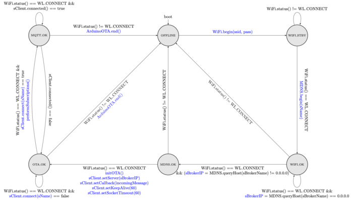 Figure 11 : Machine à états définitive avec la gestion du MQTT