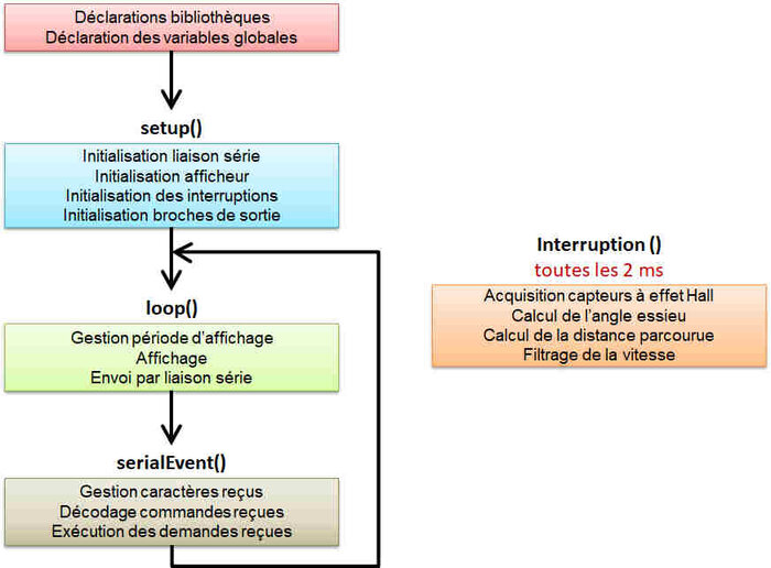Figure 18 : Architecture logicielle pour l'Arduino